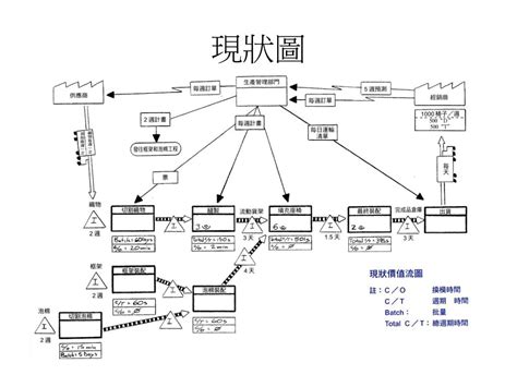 價值溪流圖符號|價值流圖教程